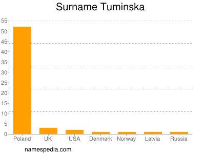 Surname Tuminska