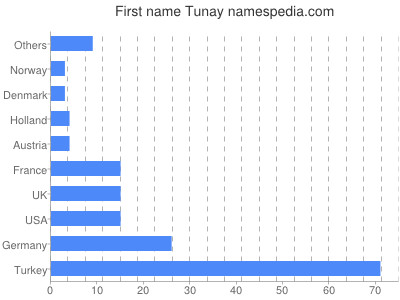 Given name Tunay
