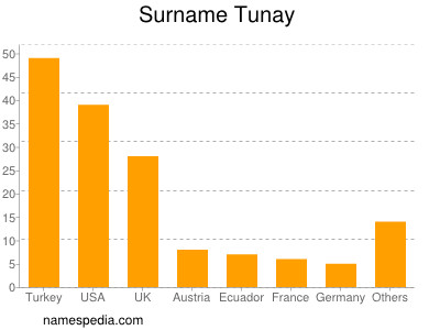 Surname Tunay