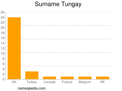 Surname Tungay