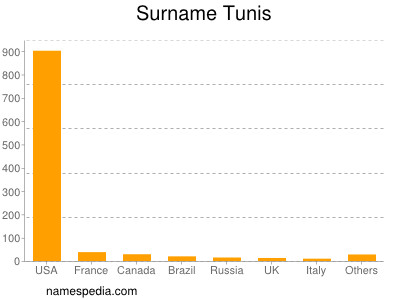 Surname Tunis