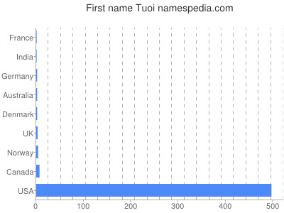 Given name Tuoi