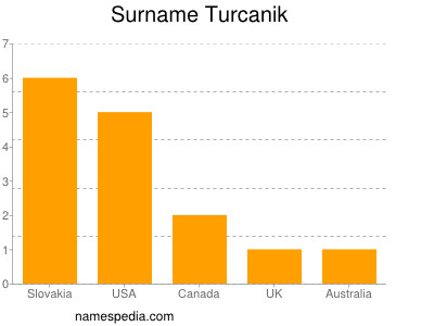 Surname Turcanik