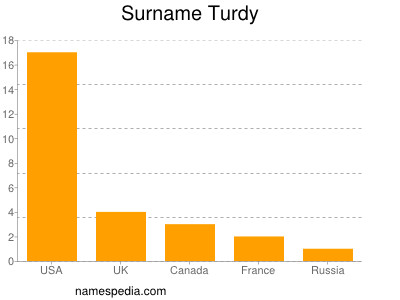 Surname Turdy