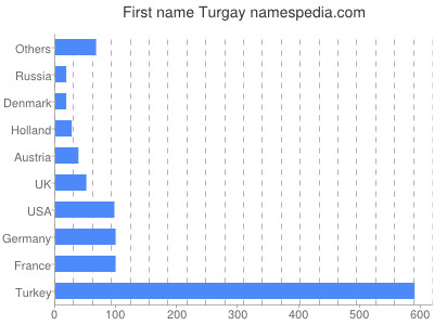 Given name Turgay
