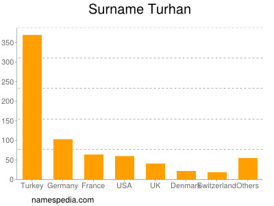 Surname Turhan