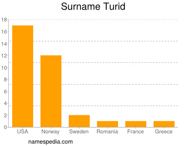 Surname Turid