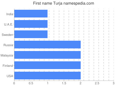 Given name Turja