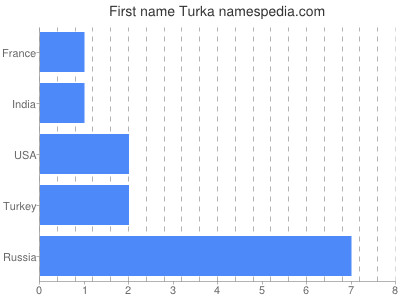 Given name Turka