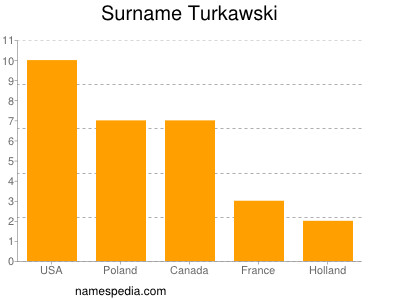 Surname Turkawski
