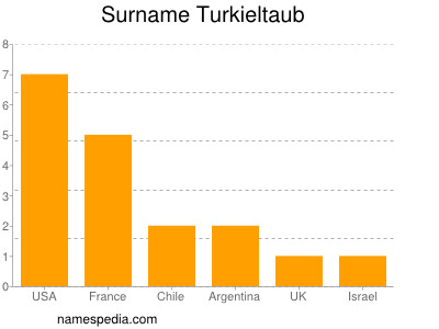 Surname Turkieltaub