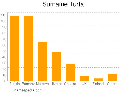 Surname Turta