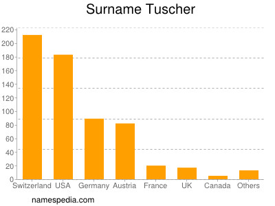 Surname Tuscher
