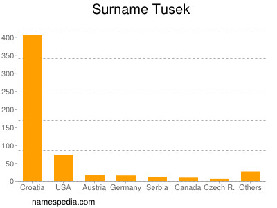 Surname Tusek