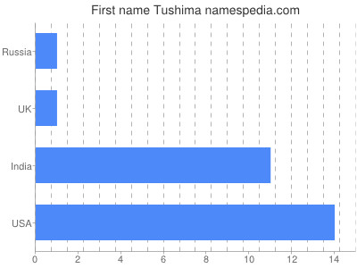 Given name Tushima