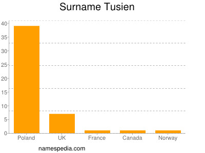 Surname Tusien