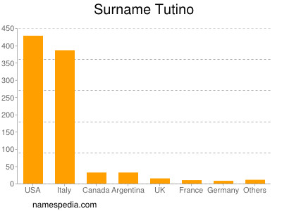 Surname Tutino