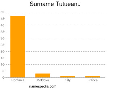 Surname Tutueanu