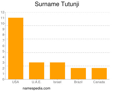Surname Tutunji