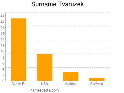 Surname Tvaruzek