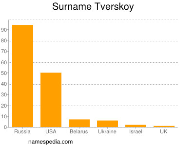 Surname Tverskoy