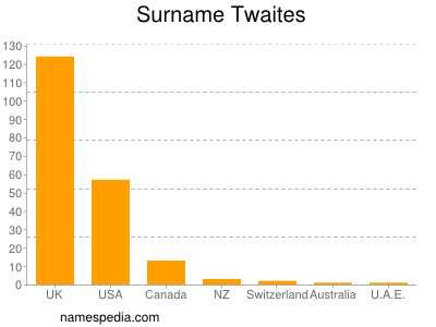 Surname Twaites