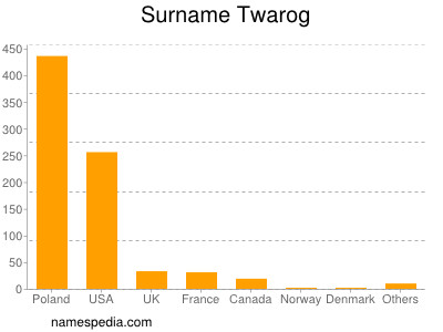 Surname Twarog