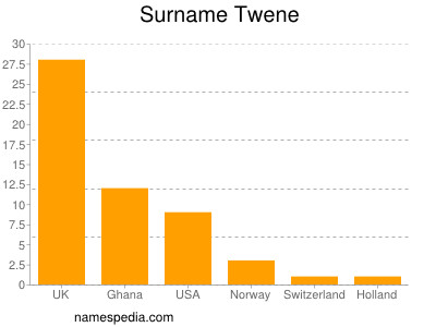 Surname Twene