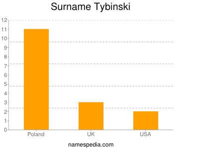 Surname Tybinski