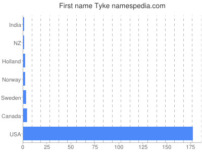 Given name Tyke