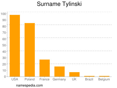 Surname Tylinski