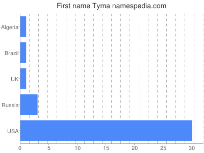Given name Tyma