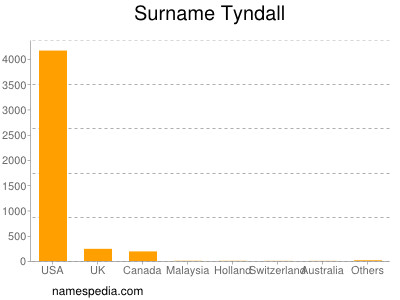 Surname Tyndall
