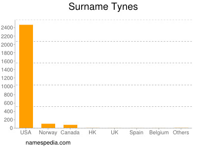 Surname Tynes