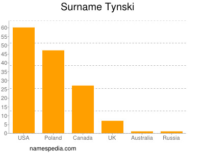 Surname Tynski