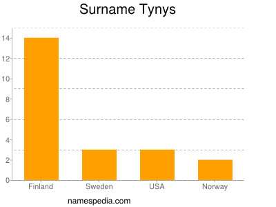 Surname Tynys