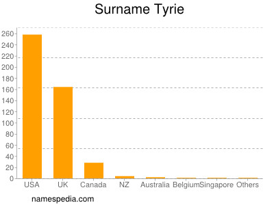 Surname Tyrie