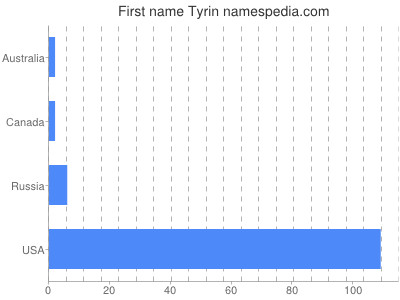 Given name Tyrin