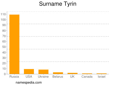Surname Tyrin