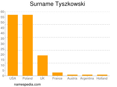 Surname Tyszkowski
