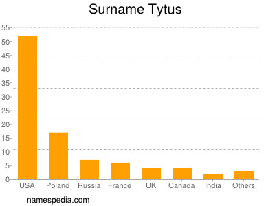 Surname Tytus