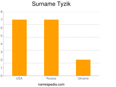 Surname Tyzik