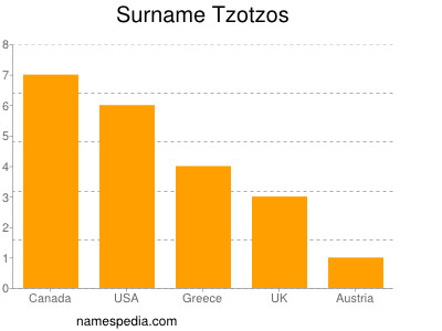 Surname Tzotzos
