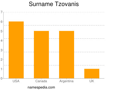 Surname Tzovanis