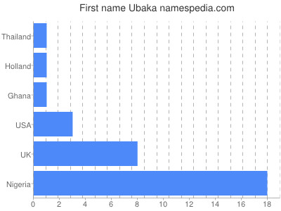 Given name Ubaka