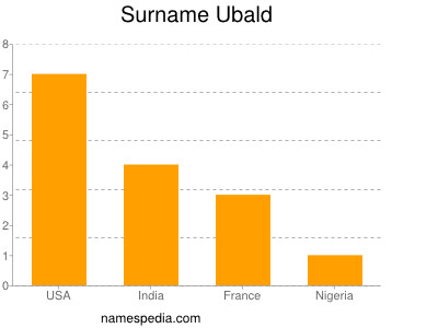 Surname Ubald