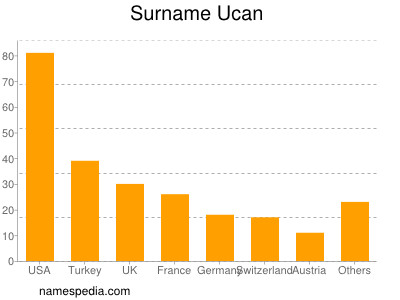 Surname Ucan