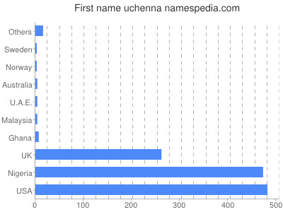 Given name Uchenna