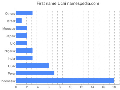 Given name Uchi