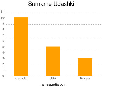 Surname Udashkin
